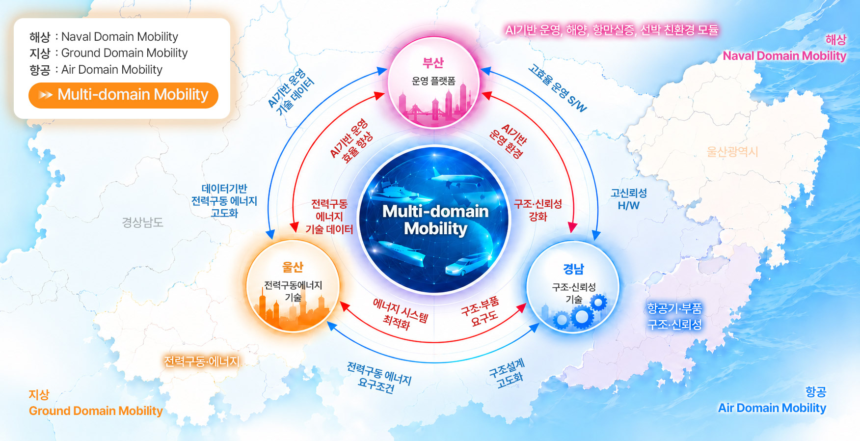 동남권 멀티도메인 모빌리티 연계 구조도 - 부산(해상, 운영 플랫폼), 울산(지상, 전력구동에너지 기술), 경남(항공, 구조·신뢰성 기술)이 AI기반 운영·기술 데이터, 에너지 시스템 최적화, 구조·부품 요구도 등으로 상호 협력하며, 서로 다른 도메인의 이동체계가 하나의 경제권에서 연계·통합되는 구조