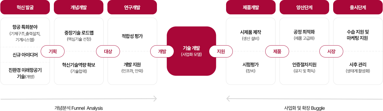 성장전략