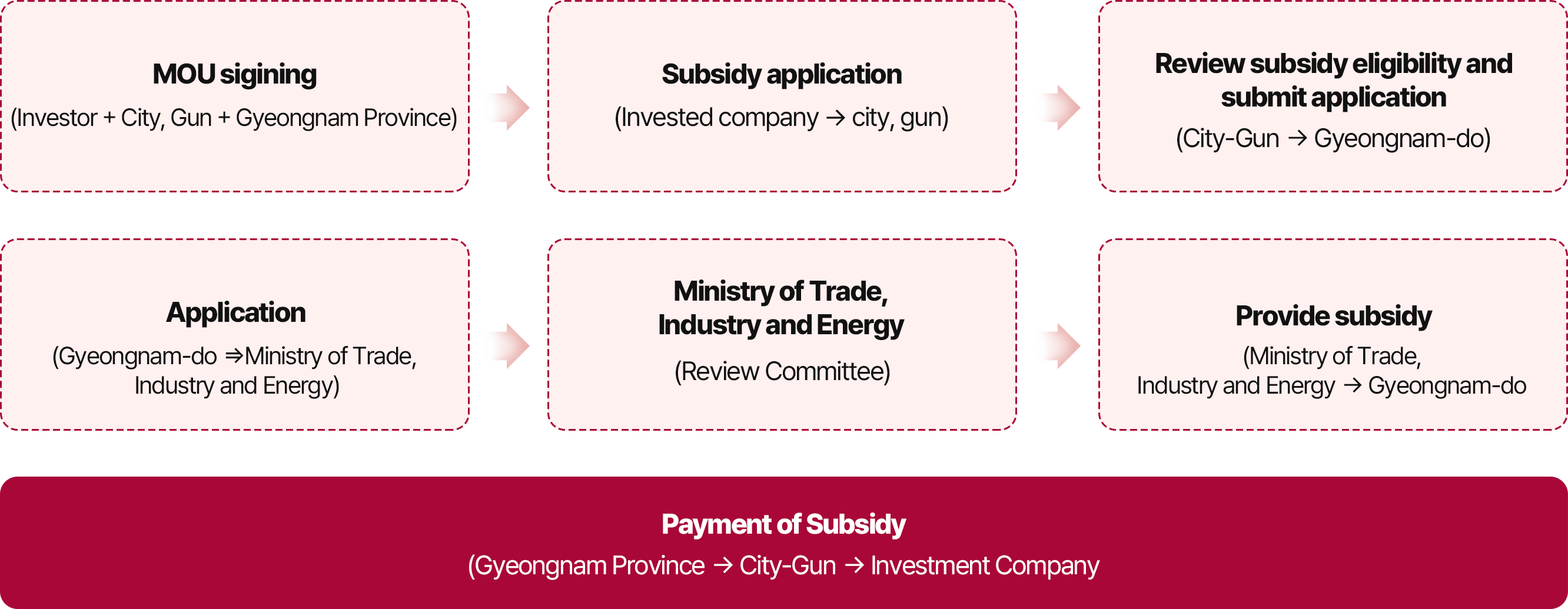 National subsidy Procedure