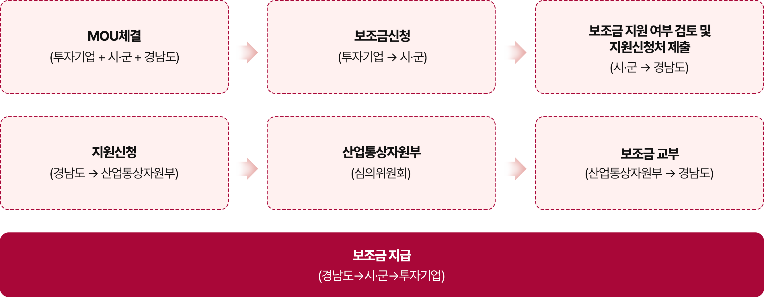 국비보조금 지원절차