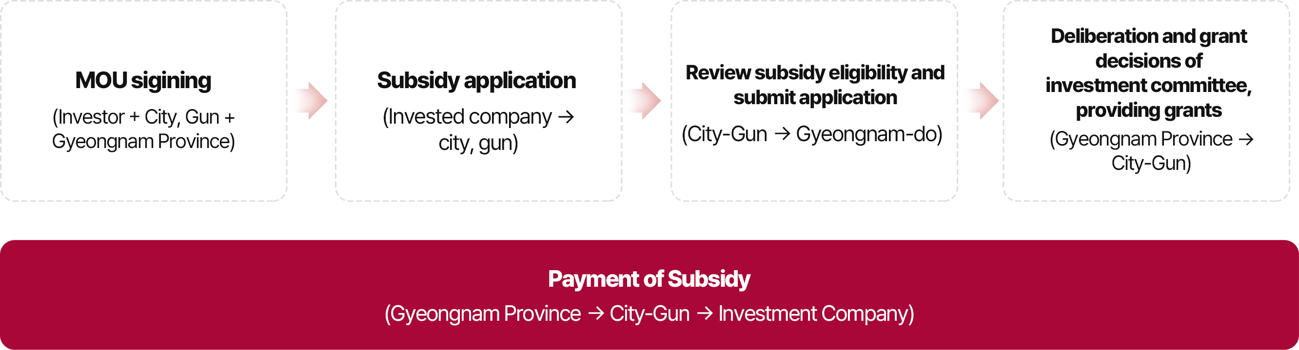 National subsidy Procedure