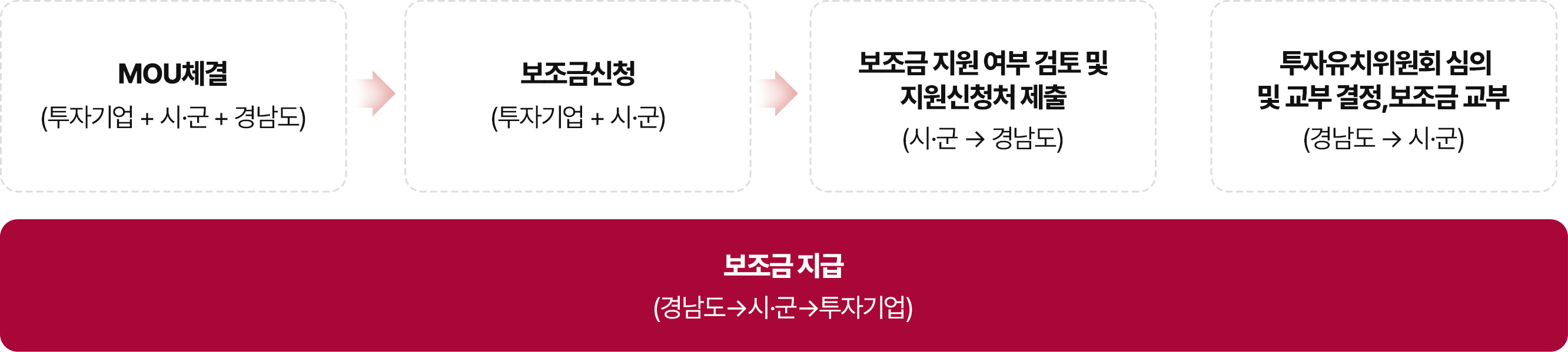 국비보조금 지원절차